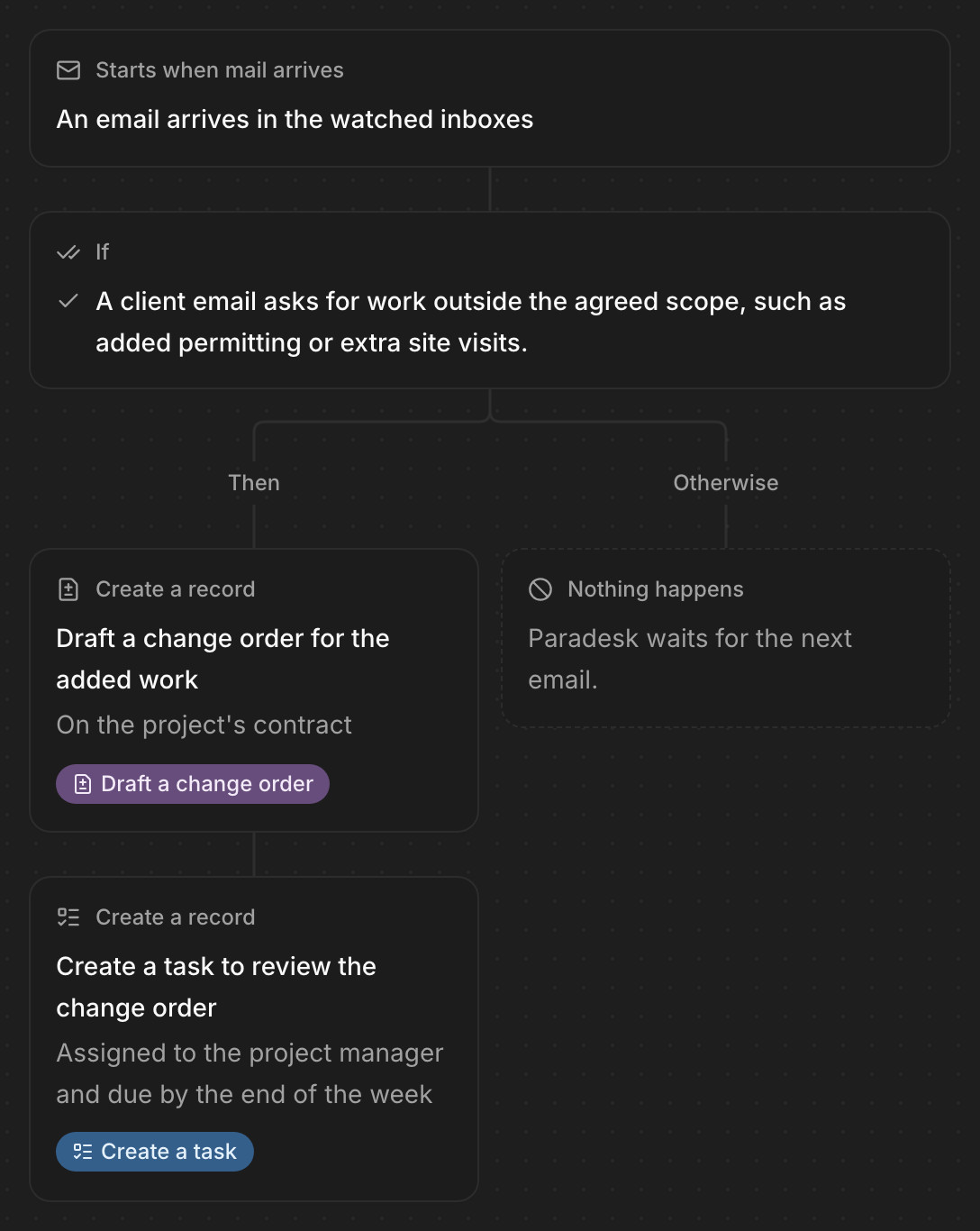 An automation's flow in Paradesk: when an email arrives in a project inbox asking for work outside the agreed scope, draft a change order and create a task for the project manager to review it