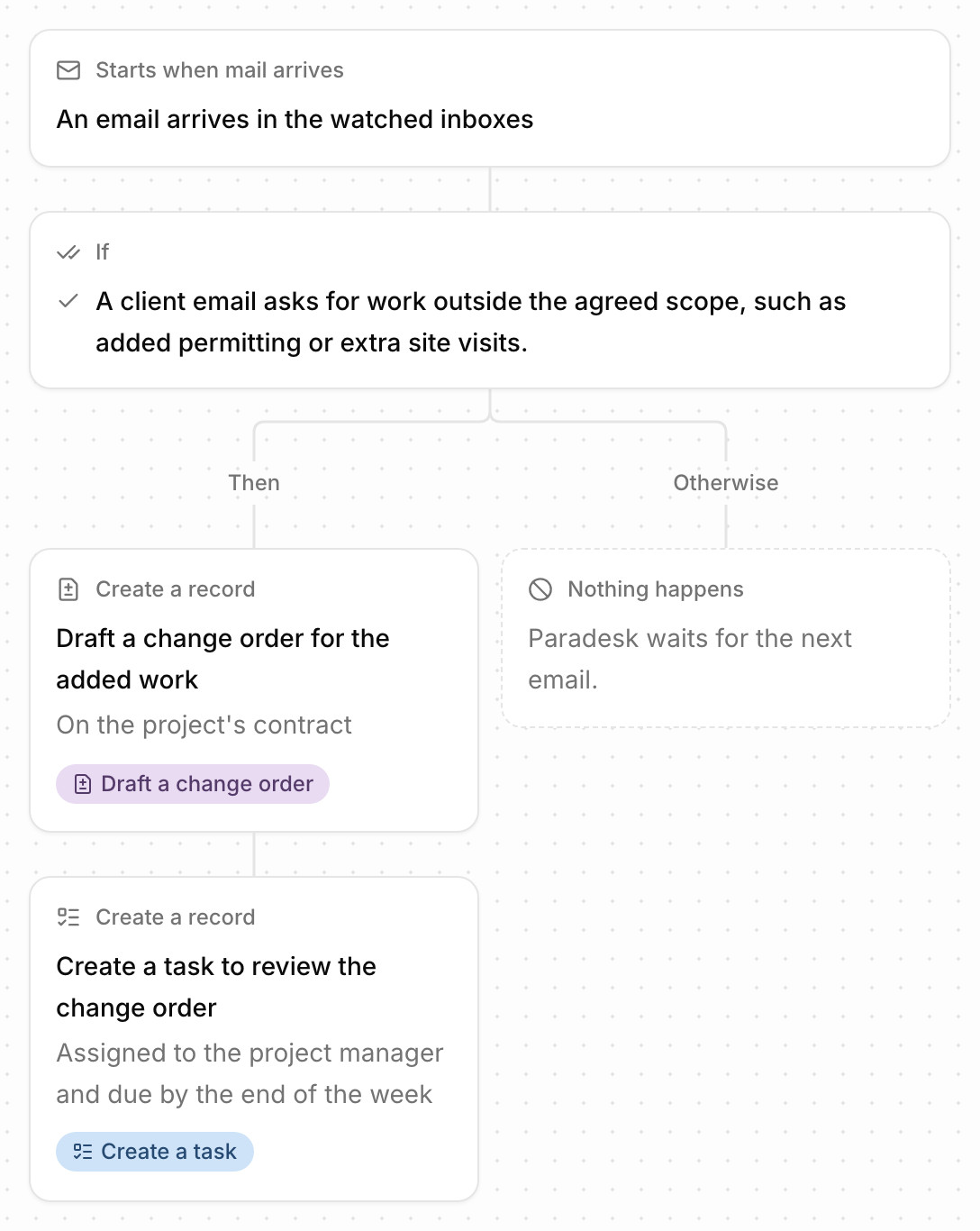 An automation's flow in Paradesk: when an email arrives in a project inbox asking for work outside the agreed scope, draft a change order and create a task for the project manager to review it