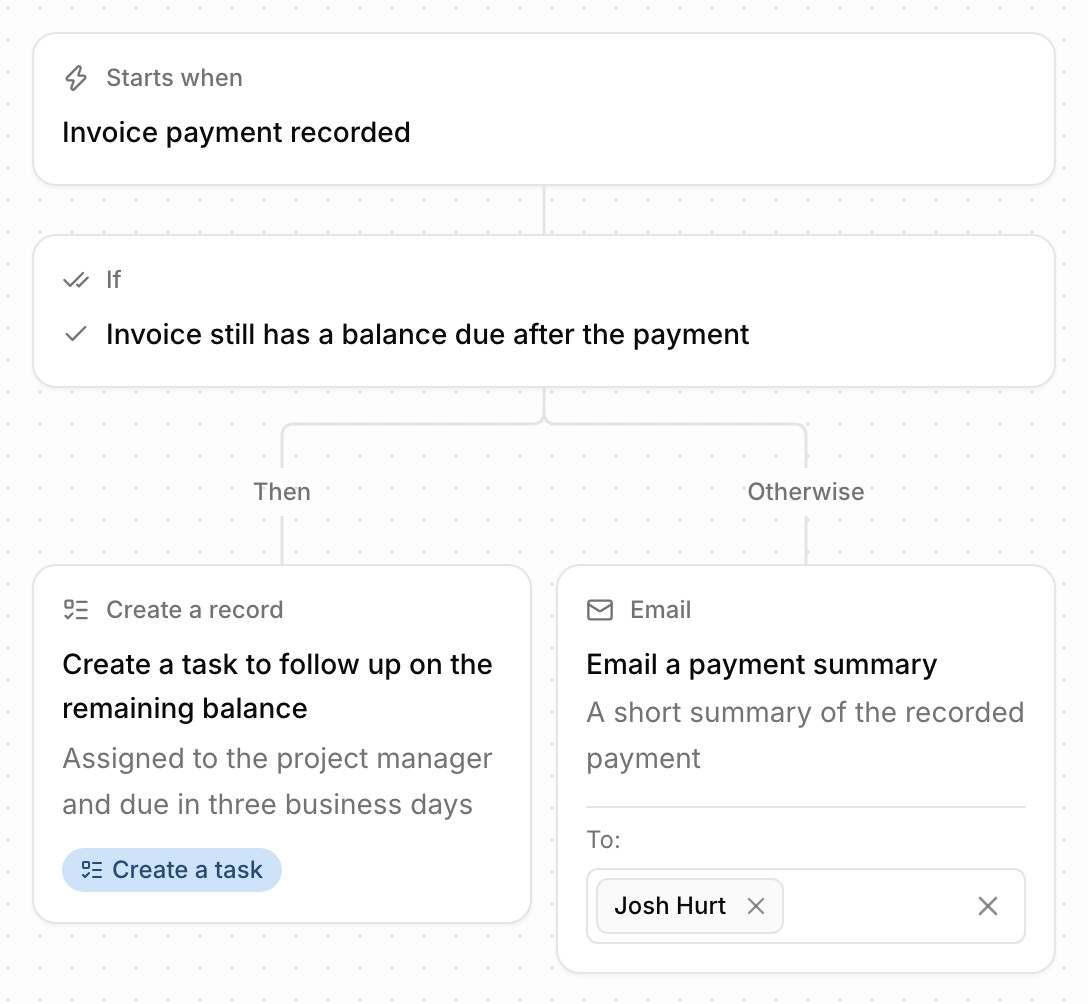 An automation's flow in Paradesk: when an invoice payment is recorded and the invoice still has a balance due, create a follow-up task for the project manager, and otherwise email a summary of the payment