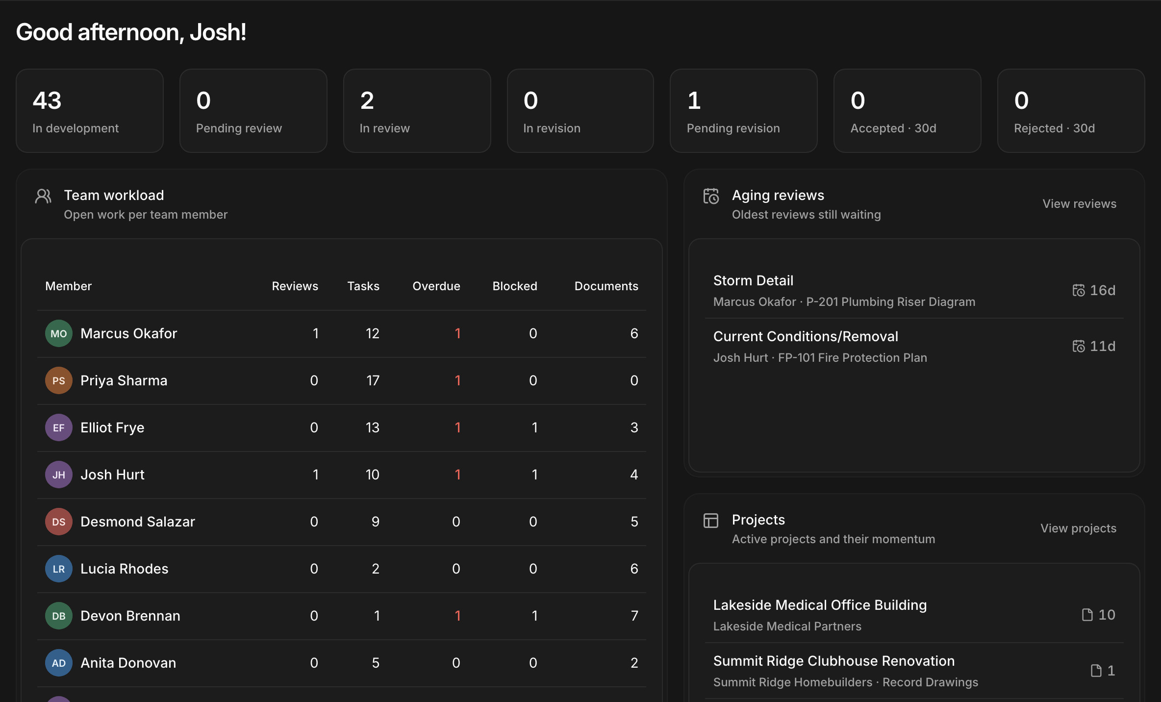 Paradesk's company dashboard with document counts by review status, team workload, and aging reviews