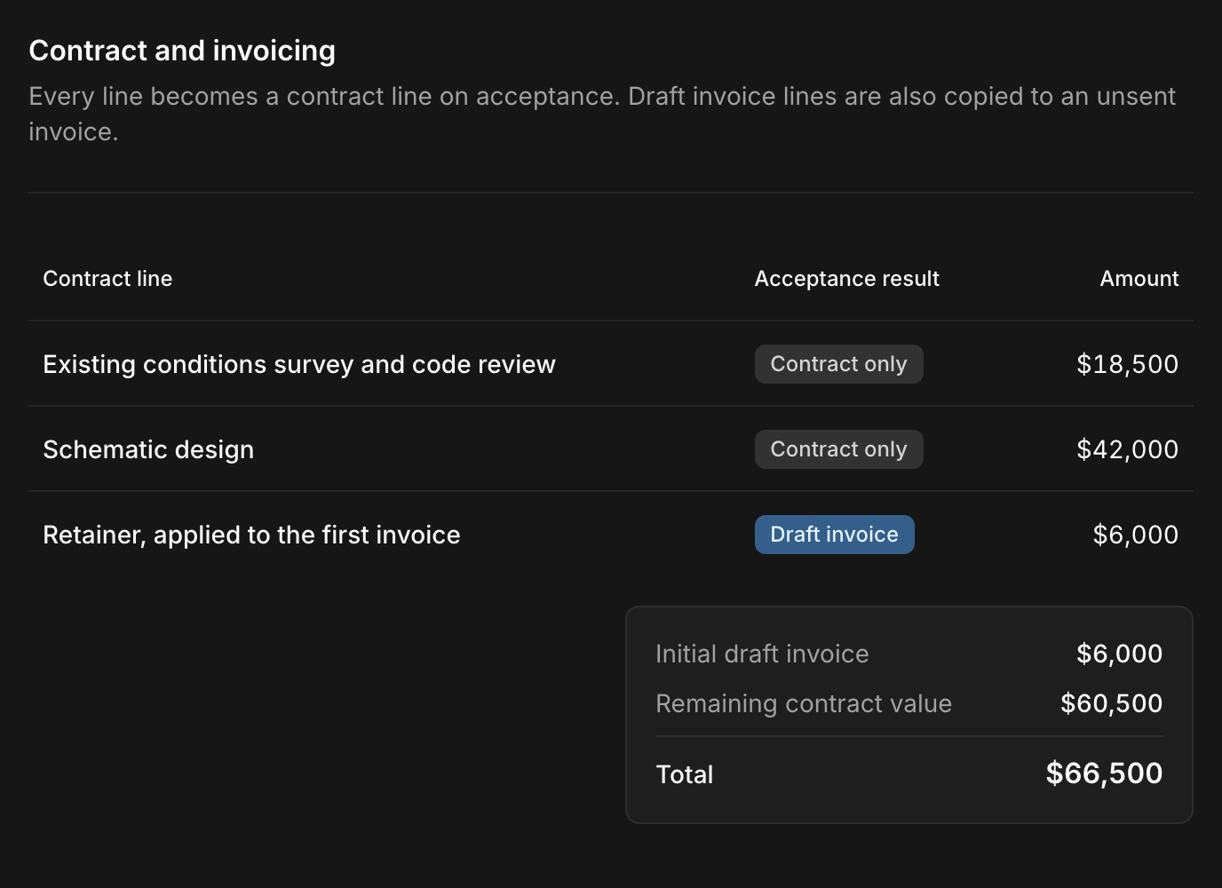 A proposal's contract and invoicing section in Paradesk: a design fee marked contract only, a deposit marked for the draft invoice, and the initial draft invoice total