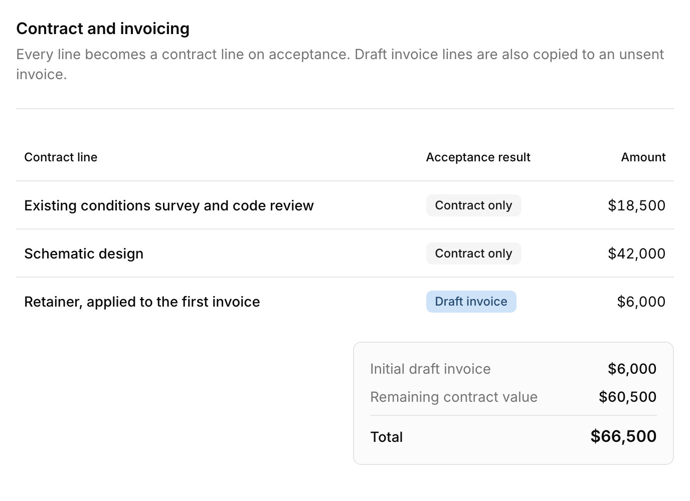 A proposal's contract and invoicing section in Paradesk: a design fee marked contract only, a deposit marked for the draft invoice, and the initial draft invoice total